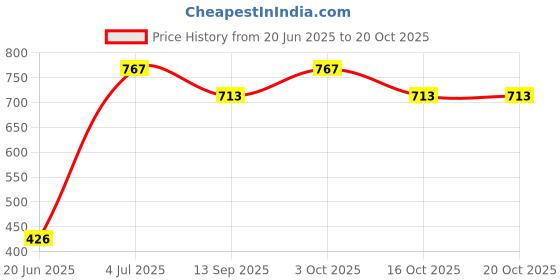 flipkart.com strommi Car Style Potty Seat for Toddlers - Removable Tray, Closing Lid Potty Seat strommi Price History Graph from 20 Jun 2025 to 20 Oct 2025