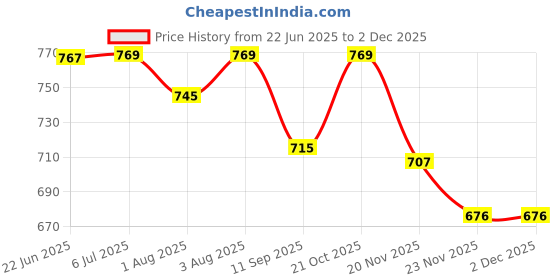 flipkart.com strommi Car Style Potty Seat for Toddlers - Removable Tray, Closing Lid Potty Seat strommi Price History Graph from 22 Jun 2025 to 30 Nov 2025