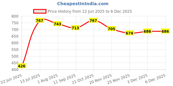 flipkart.com strommi Car Style Potty Seat for Toddlers - Removable Tray, Closing Lid Potty Seat strommi Price History Graph from 22 Jun 2025 to 5 Dec 2025