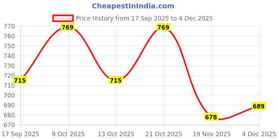 flipkart.com strommi Car Style Potty Seat for Toddlers - Removable Tray, Closing Lid Potty Seat strommi Price History Graph from 17 Sep 2025 to 4 Dec 2025