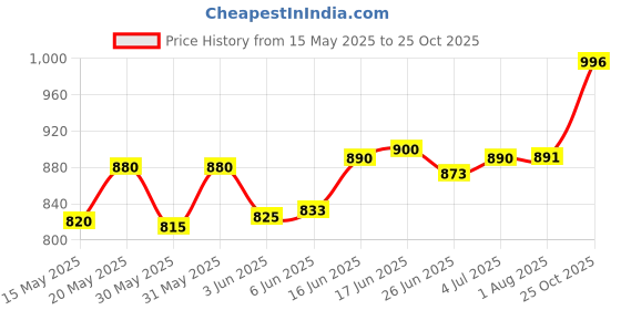 flipkart.com strommi Multipurpose Baby Wardrobe with 6 Shelves - Made of Unbreakable Plastic PP Collapsible Wardrobe strommi Price History Graph from 15 May 2025 to 25 Oct 2025