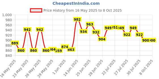 flipkart.com strommi Multipurpose Baby Wardrobe with 6 Shelves - Smooth Edges of Metal pipes PP Collapsible Wardrobe strommi Price History Graph from 16 May 2025 to 7 Oct 2025