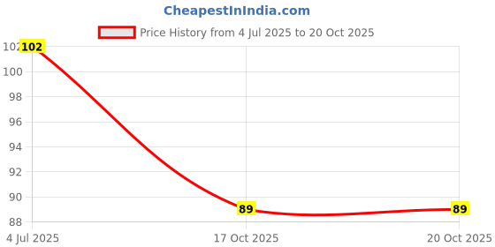 flipkart.com gleevia Strong Adhesive Double-Sided Glue Tabs 3 Sheets (72 Tabs) for Fake Nail Tips gleevia Price History Graph from 4 Jul 2025 to 19 Oct 2025