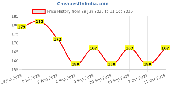 flipkart.com masox store Strong Adhesive Fiberglass Covering Mesh Tape Covering Window Screen Repair K3 Insect Net masox store Price History Graph from 29 Jun 2025 to 11 Oct 2025