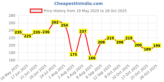 flipkart.com vivra Strong Adhesive Lock Door Restrictor Cable for Baby Toddler Child vivra Price History Graph from 19 May 2025 to 28 Oct 2025