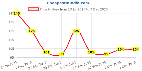 flipkart.com daluci Strong Adhesive Photo Frame Wall Hooks Sticky Hanger Holder for Home Hook 10 daluci Price History Graph from 13 Jul 2025 to 1 Dec 2025