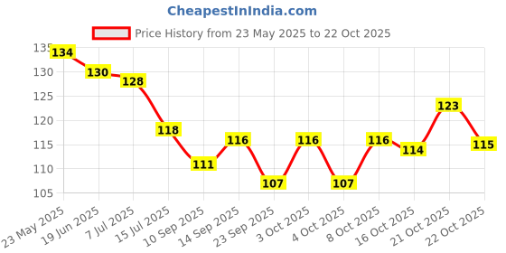 flipkart.com vestura Strong Adhesive Sticky Hook For Kitchen & Bathroom(Do Not Stick On Painted wall) Hook 20 vestura Price History Graph from 23 May 2025 to 22 Oct 2025