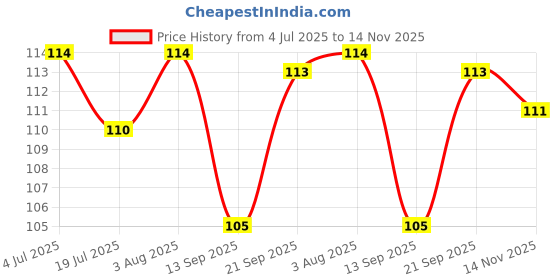 flipkart.com kappali Strong Adhesive Wall Door Sticky Hanger Holder for Kitchen And Bathroom Hook 20 kappali Price History Graph from 4 Jul 2025 to 14 Nov 2025