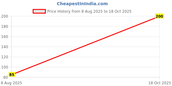 flipkart.com demon Strong Adhesive Wall Hook Door Sticky Hanger Holder 10 Hook 3 demon Price History Graph from 8 Aug 2025 to 18 Oct 2025