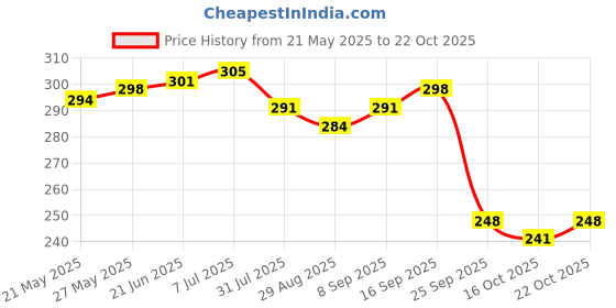 flipkart.com meera Strong And Healthy Shampoo,With Kunkudukai & Badam,Paraben Free meera Price History Graph from 21 May 2025 to 22 Oct 2025