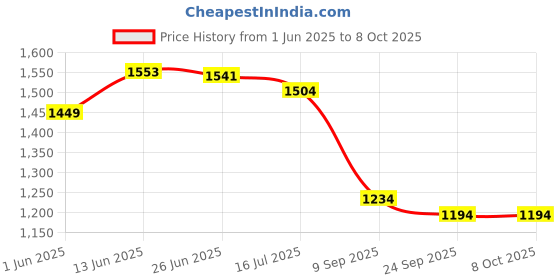 flipkart.com branco Strong and Heavy Glam Look Storage Cabinet with Mirror Polypropylene, Glass Wall Shelf branco Price History Graph from 1 Jun 2025 to 8 Oct 2025