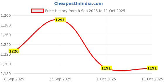 flipkart.com parasnath Strong and Heavy New Look Bathroom Cabinet with Cabinet with Mirror Plastic Wall Shelf parasnath Price History Graph from 8 Sep 2025 to 10 Oct 2025