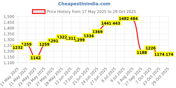 flipkart.com branco Strong & Heavy Rich Look Mirror Cabinet For Bathroom Color BLACK Plastic, Glass Wall Shelf branco Price History Graph from 17 May 2025 to 28 Oct 2025
