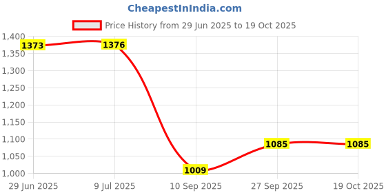 flipkart.com zahab Strong and Heavy Rich Look Storage Cabinet with Mirror 21x5x12 inch Plastic Wall Shelf zahab Price History Graph from 29 Jun 2025 to 19 Oct 2025