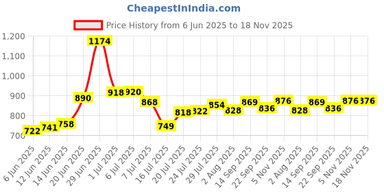 flipkart.com well set Strong and Heavy Rich Look Storage Cabinet with Mirror- Ivory Plastic Wall Shelf well set Price History Graph from 6 Jun 2025 to 17 Nov 2025