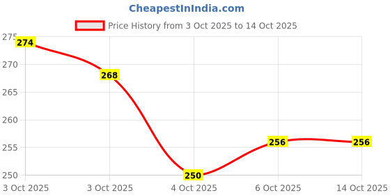 flipkart.com clinic plus Strong & Long Health clinic plus Price History Graph from 3 Oct 2025 to 14 Oct 2025