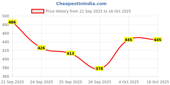 flipkart.com clinic plus Strong & Long Health Shampoo clinic plus Price History Graph from 21 Sep 2025 to 15 Oct 2025