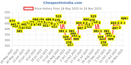 flipkart.com clinic plus Strong & Long, Healthy Hair Shampoo with Milk protein & Multivitamins clinic plus Price History Graph from 18 May 2025 to 22 Nov 2025