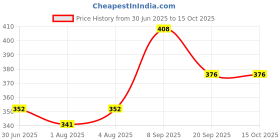 flipkart.com clinic plus Strong & Long Shampoo with Milk Protein & Multivitamins clinic plus Price History Graph from 30 Jun 2025 to 14 Oct 2025