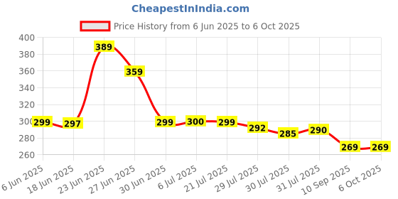 flipkart.com r-rgk Strong and Portable Automatic 8-Ribs Umbrella For Man, Woman & Child - Pack Of 1 Umbrella r-rgk Price History Graph from 6 Jun 2025 to 6 Oct 2025