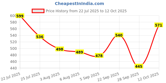 flipkart.com well Strong and Smart 200g ( Kids nutritional drink mix) well Price History Graph from 22 Jul 2025 to 12 Oct 2025