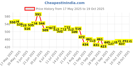 flipkart.com modicare well Strong & Smart Children's Nutrition Powder Chocolate Flavored Powder modicare well Price History Graph from 17 May 2025 to 18 Oct 2025