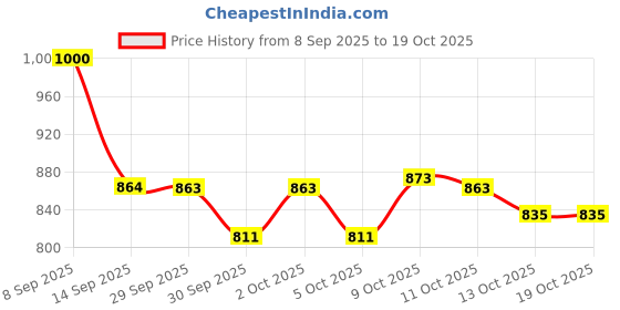 flipkart.com well Strong & Smart Children's Nutritional Powder 200G (Pack of 2) Chocolate Flavored Powder well Price History Graph from 8 Sep 2025 to 19 Oct 2025