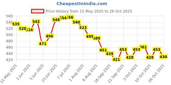 flipkart.com well Strong & Smart Nutraceutical Children's Nutritional Powder (Chocolate Flavour, Pack of 1) Chocolate Flavored Powder well Price History Graph from 15 May 2025 to 26 Oct 2025