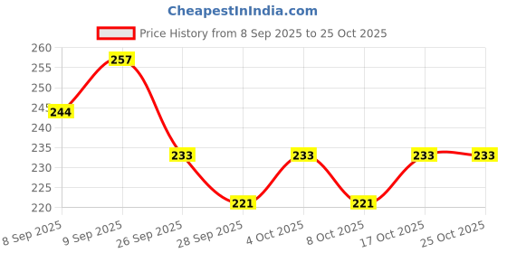 flipkart.com bakarto Strong & the best quality wooden rat trap for home shops godown etc. Live Trap bakarto Price History Graph from 8 Sep 2025 to 25 Oct 2025
