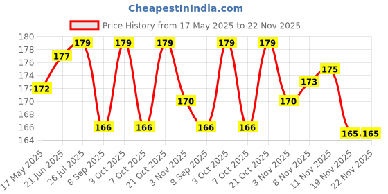 flipkart.com mpix Strong B7000 Liquid Glue Transparent Adhesive Multi-Purpose For Screen ,Jewelry Glue mpix Price History Graph from 17 May 2025 to 19 Nov 2025