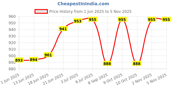flipkart.com tormeti Strong Back Roller Yoga Blocks tormeti Price History Graph from 1 Jun 2025 to 4 Nov 2025