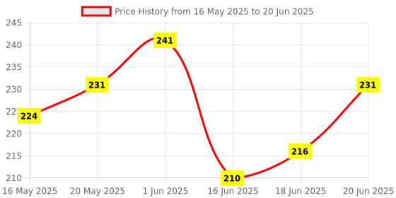 flipkart.com acronet Strong Badminton Net Badminton Net acronet Price History Graph from 16 May 2025 to 20 Jun 2025