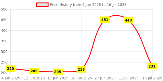 flipkart.com sagah Strong Badminton Net Badminton Net sagah Price History Graph from 4 Jun 2025 to 16 Jul 2025