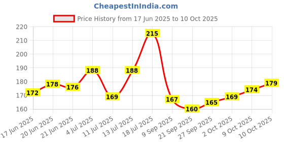flipkart.com bullkartzone Strong Black Bungee Cargo Net for Royal Enfield Bike And Other Bikes Vehicle Cargo Net bullkartzone Price History Graph from 17 Jun 2025 to 10 Oct 2025