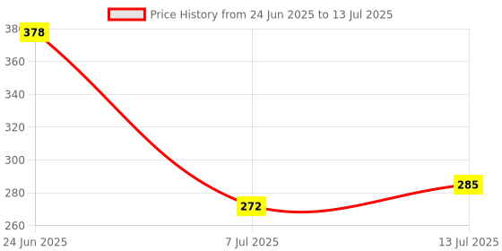flipkart.com fytika healthcare products Strong Bones | Calcium 1000mg + Vitamin D3 400IU with Zinc,Coper & Vitamin K2 fytika healthcare products Price History Graph from 24 Jun 2025 to 13 Jul 2025