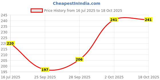 flipkart.com strong bong Bong strong bong Price History Graph from 16 Jul 2025 to 17 Oct 2025