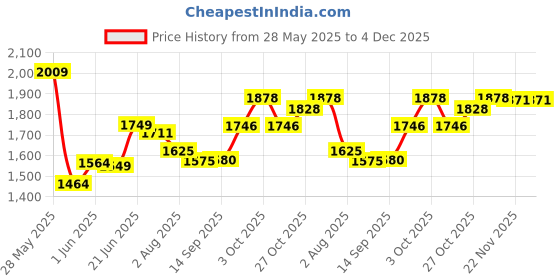 flipkart.com speedfox Strong breaks kids scooter for boys and girls with Steel base, foldable handle speedfox Price History Graph from 28 May 2025 to 4 Dec 2025
