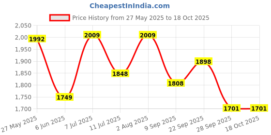 flipkart.com speedfox Strong breaks kids scooter for boys and girls with Steel base, foldable handle speedfox Price History Graph from 27 May 2025 to 18 Oct 2025