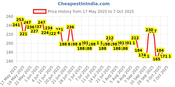 flipkart.com mil9us Strong Durable Nylon Leash with Comfortable Padded Handle Dog & Cat Head Collar mil9us Price History Graph from 17 May 2025 to 6 Oct 2025