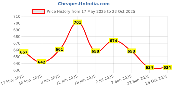flipkart.com bestie toys Strong Folding 100% Standard Materials and Smooth Surface Magnetic Chess Board 24.13 cm Chess Board bestie toys Price History Graph from 17 May 2025 to 22 Oct 2025
