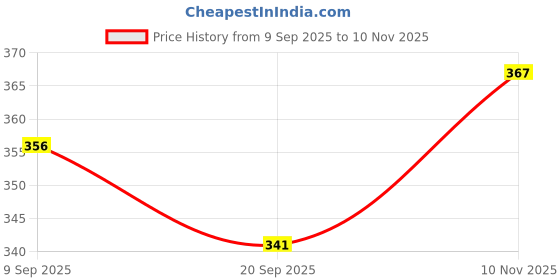 flipkart.com house of common Strong Football Football - Size: 5 house of common Price History Graph from 9 Sep 2025 to 10 Nov 2025
