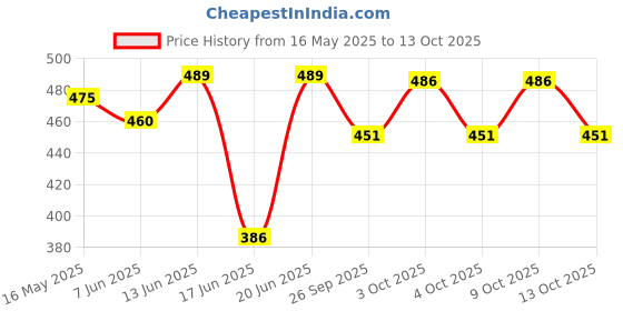 flipkart.com searegal Strong GripHandle for ChestPress Home&Gym Exercise Push-up Bar Fitness Accessory Kit Kit searegal Price History Graph from 16 May 2025 to 13 Oct 2025