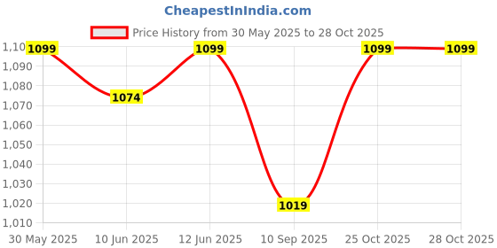flipkart.com oziva Strong Hair & Glowing Skin Combo: Plant Based Biotin,125g + Collagen Builder, 250g oziva Price History Graph from 30 May 2025 to 28 Oct 2025