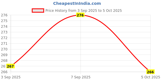 flipkart.com buwasfashion Strong Handle Soft Grass Floor Broom Stick Grass Wet and Dry Broom buwasfashion Price History Graph from 3 Sep 2025 to 5 Oct 2025