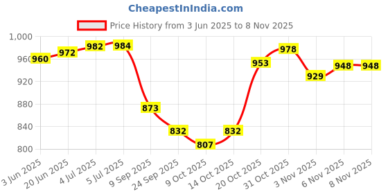 flipkart.com prospo Strong Heavy Adult Pack Boxing Kit prospo Price History Graph from 3 Jun 2025 to 7 Nov 2025
