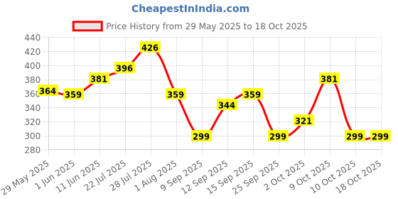flipkart.com ustraa Strong Hold Hair Wax For Men - Wet Look | Non-greasy wax | Strong Hold Hair Styler ustraa Price History Graph from 29 May 2025 to 18 Oct 2025