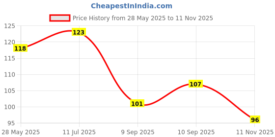 flipkart.com strong horns Men Casual Black Artificial Leather RFIDCard Holder strong horns Price History Graph from 28 May 2025 to 11 Nov 2025