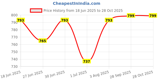 flipkart.com strong life 60L Trekking , Travelling Army/Warrior Rucksack Water Proof Trekking Military Backpack/Tourist Bag 60Ltr Rucksack - 60 L . Rucksack- 60 L strong life Price History Graph from 18 Jun 2025 to 27 Oct 2025