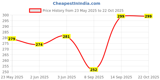 flipkart.com strong life Men & Women Brown Messenger Bag - Extra Spacious strong life Price History Graph from 23 May 2025 to 22 Oct 2025