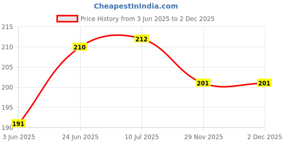 flipkart.com d'mega mart Strong Magnetic toy 10 PCS triangle heart ball oval flower shape d'mega mart Price History Graph from 3 Jun 2025 to 2 Dec 2025